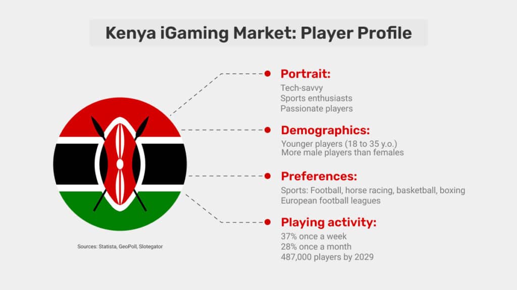 Kenya iGaming Market: Player Profile