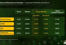 Safaricom 52.1% Half-Year Growth