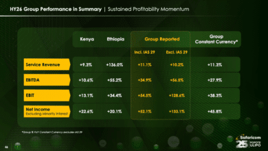 Safaricom 52.1% Half-Year Growth