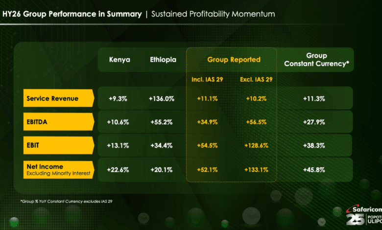 Safaricom 52.1% Half-Year Growth