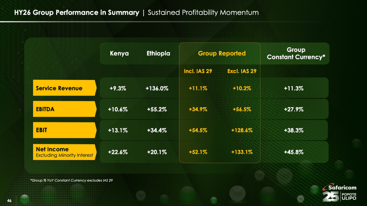 Safaricom 52.1% Half-Year Growth