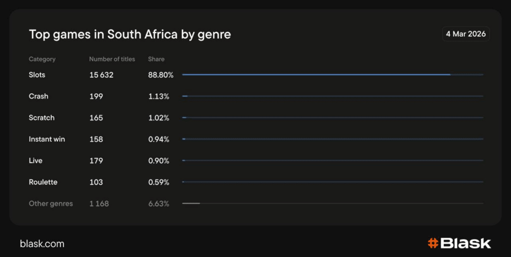 Top Games in South Africa