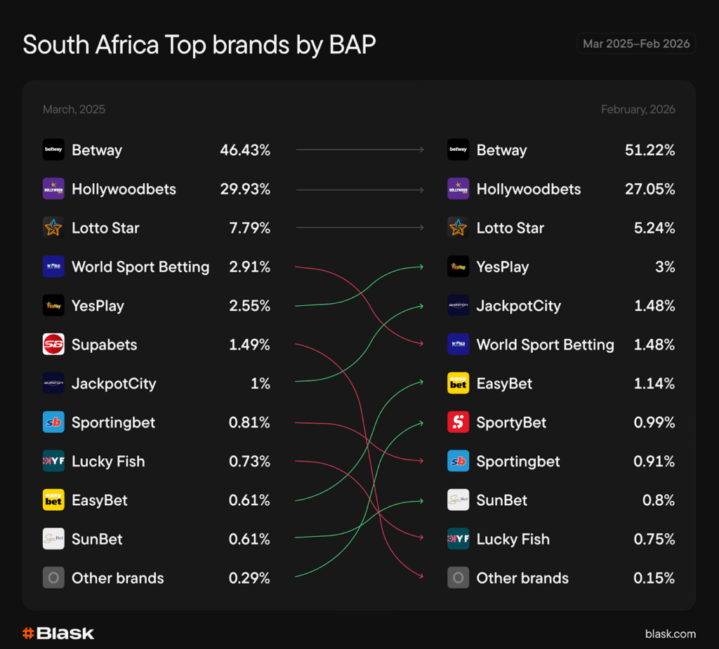 South Africa iGaming Heavyweight Blask