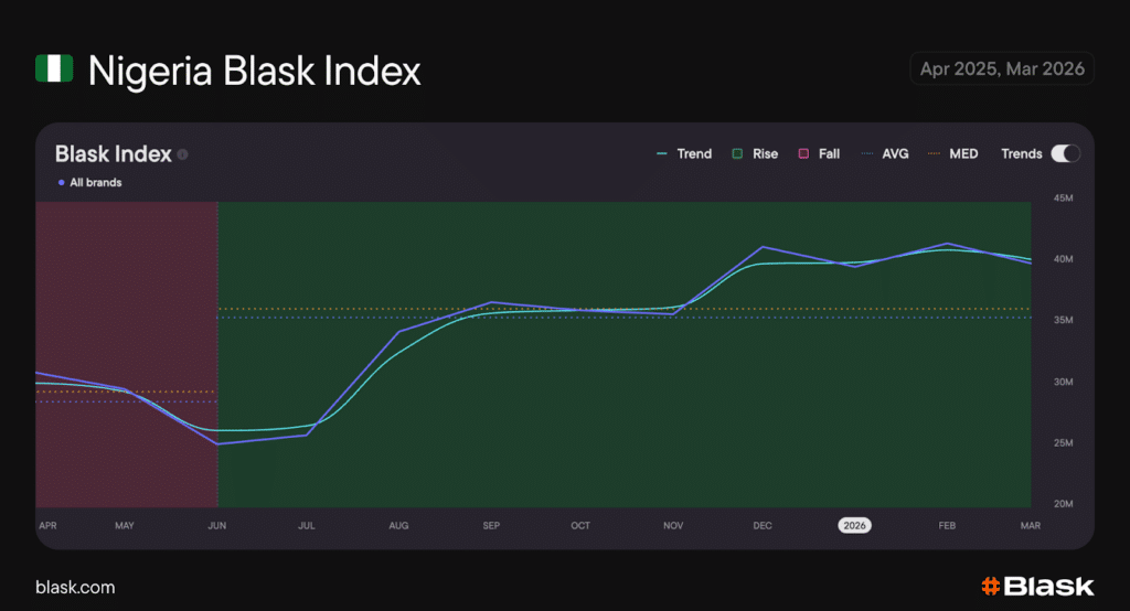 Nigeria Blask Index