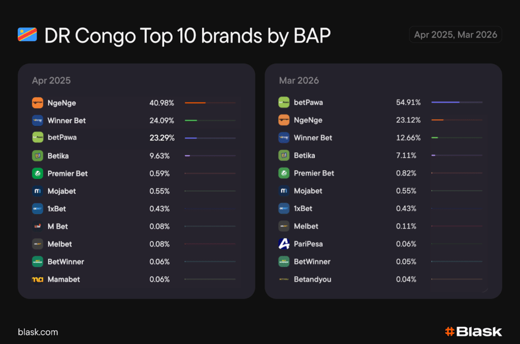 Top Brands in DRC