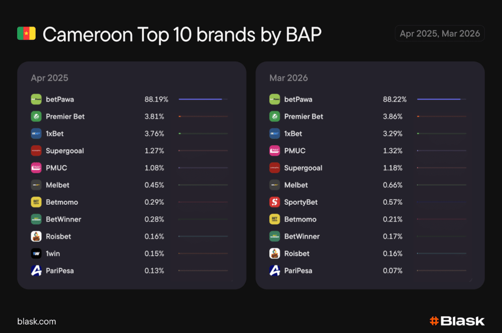 Cameroon Top Brands by BAP